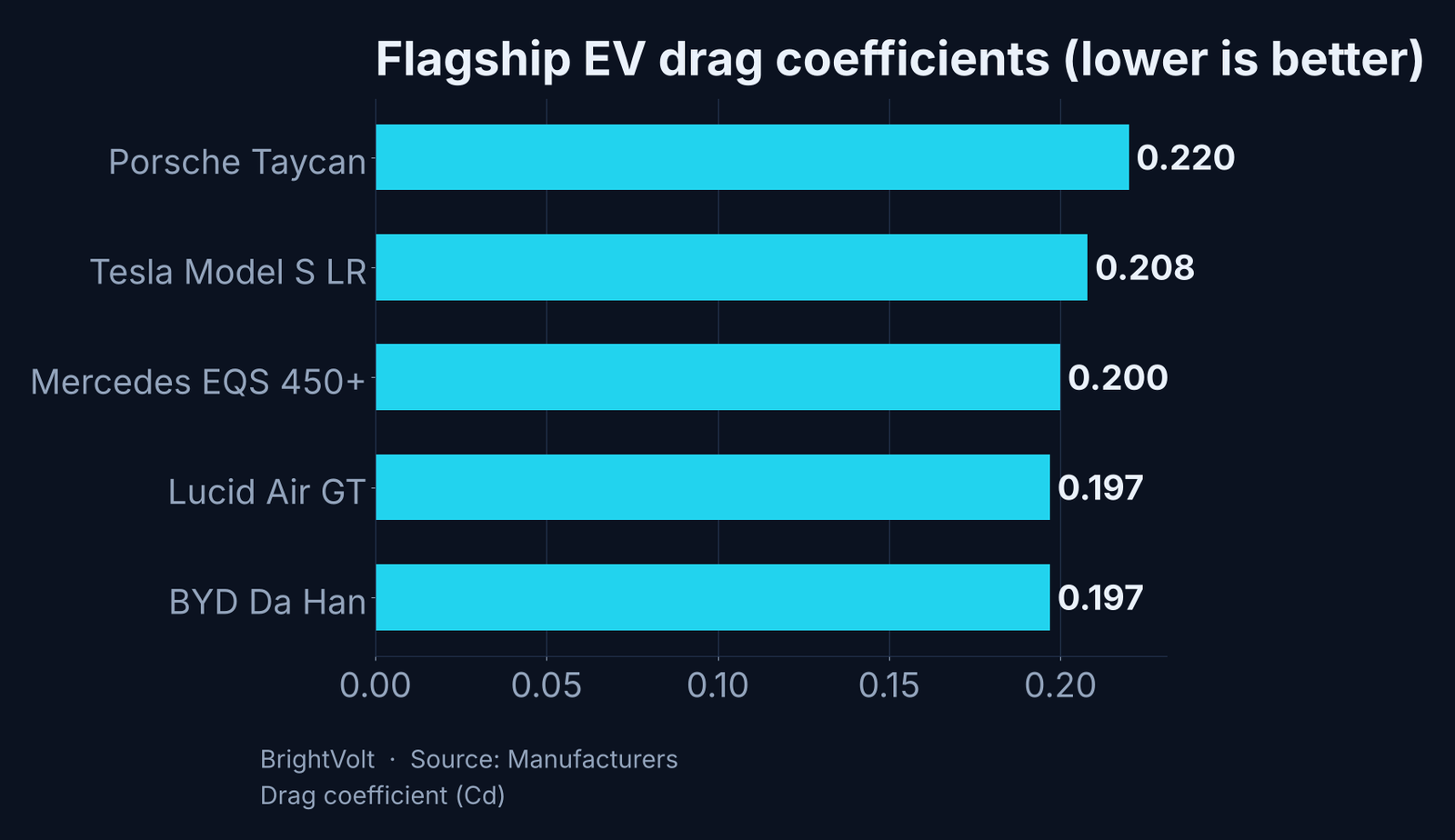 Drag coefficient of the BYD Da Han against comparable flagship EVs. Lower is better; aerodynamic drag dominates energy use at highway speed.