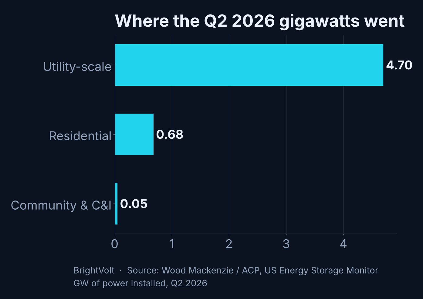 Horizontal bar chart of US installed battery power by segment in Q2 2026: utility-scale 4.7 GW, residential 0.68 GW, community and commercial 0.05 GW