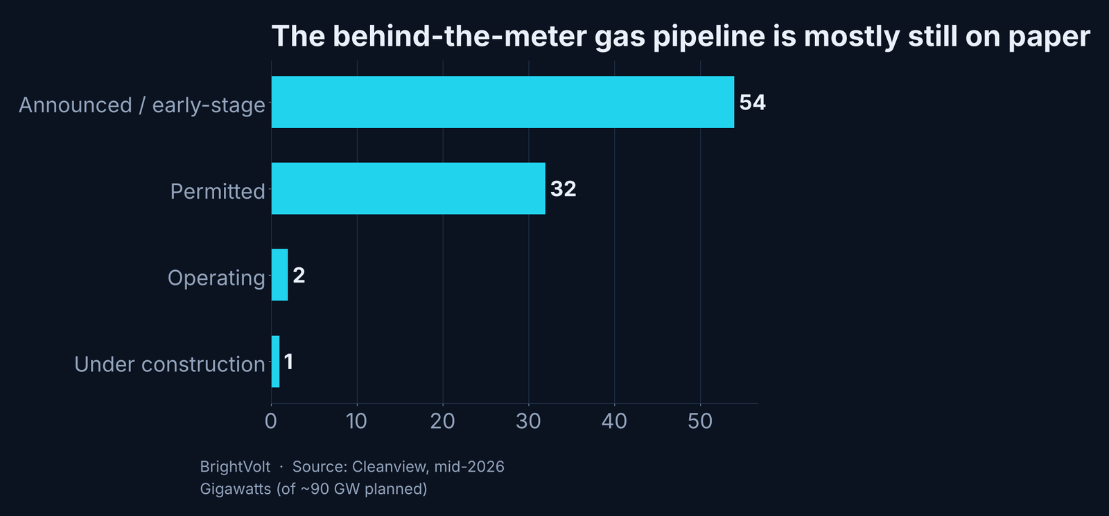 Behind-the-meter data-centre generation by status, in gigawatts: operating about 2, under construction about 1, permitted about 32, announced or early-stage about 54