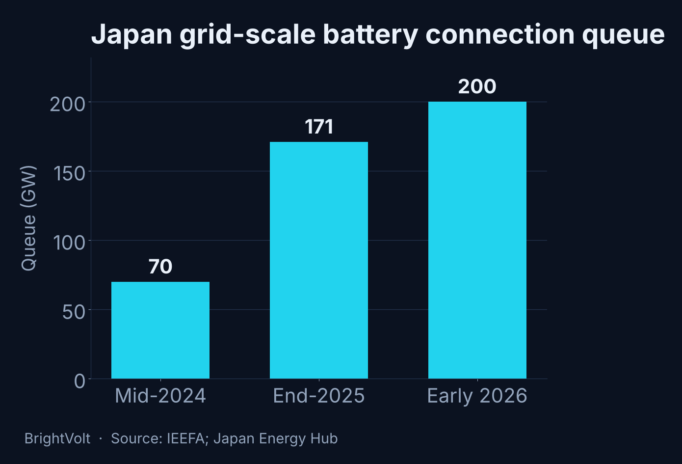 Bar chart of Japan's grid-scale battery connection queue growing from about 70 gigawatts in mid-2024 to 171 gigawatts at the end of 2025 and over 200 gigawatts by early 2026