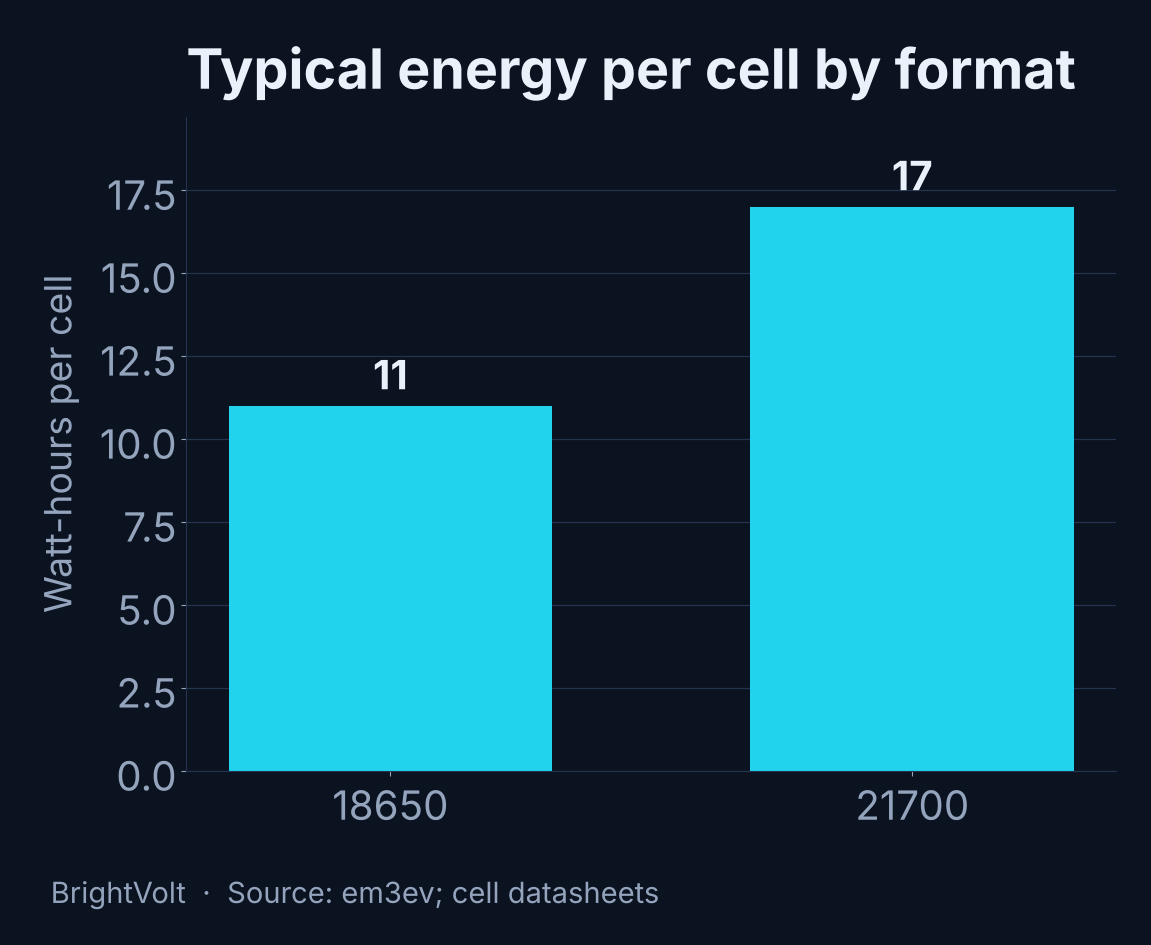 Bar chart comparing typical energy per cell: an 18650 cell at roughly 11 watt-hours against a 21700 cell at roughly 17 watt-hours