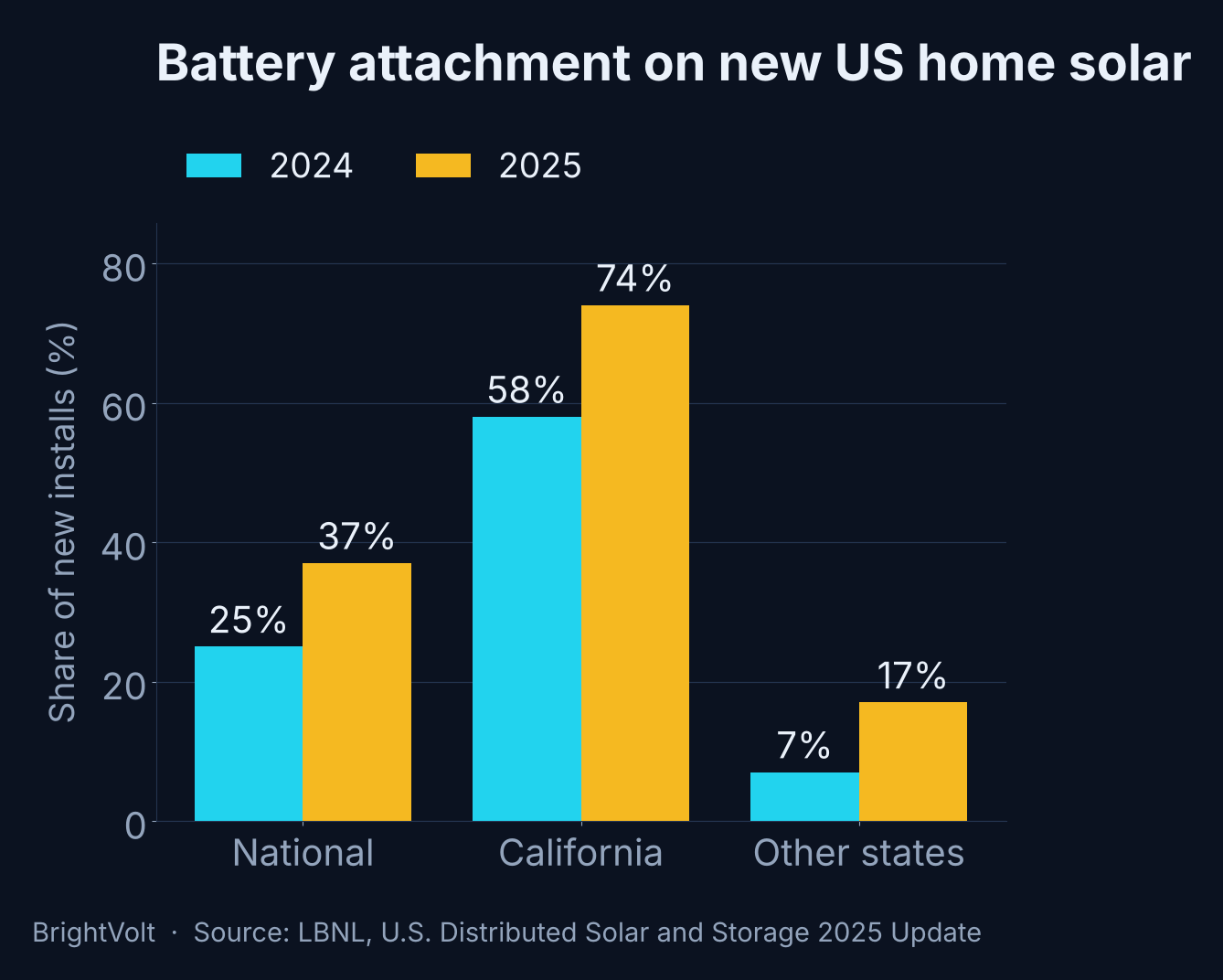 Chart: battery attachment rate on new US residential solar, 2024 versus 2025 — national 25 to 37 percent, California 58 to 74 percent, other states 7 to 17 percent