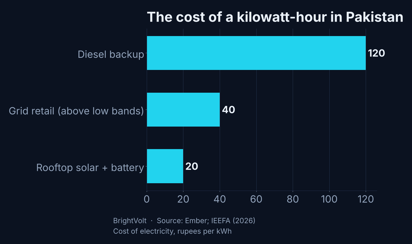 Bar chart of the cost of electricity in Pakistan by source: rooftop solar with a battery about 20 rupees per kWh, grid retail about 40, diesel backup about 120