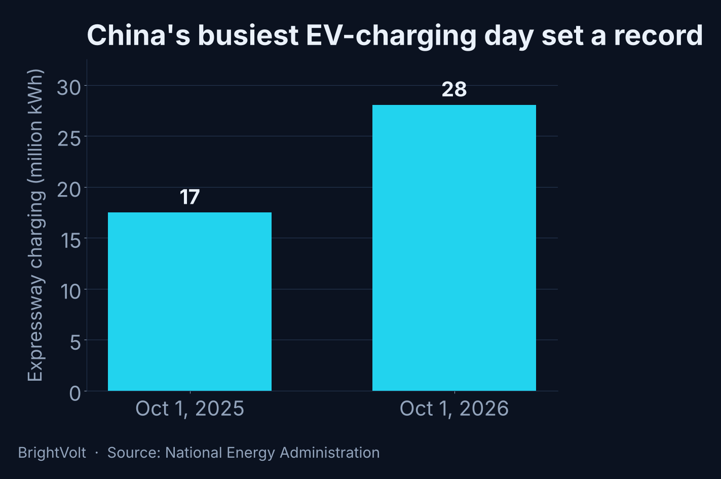 Bar chart comparing expressway charging on October 1: 17.49 million kWh in the prior year versus 28.05 million kWh this year, the National Energy Administration's single-day holiday record