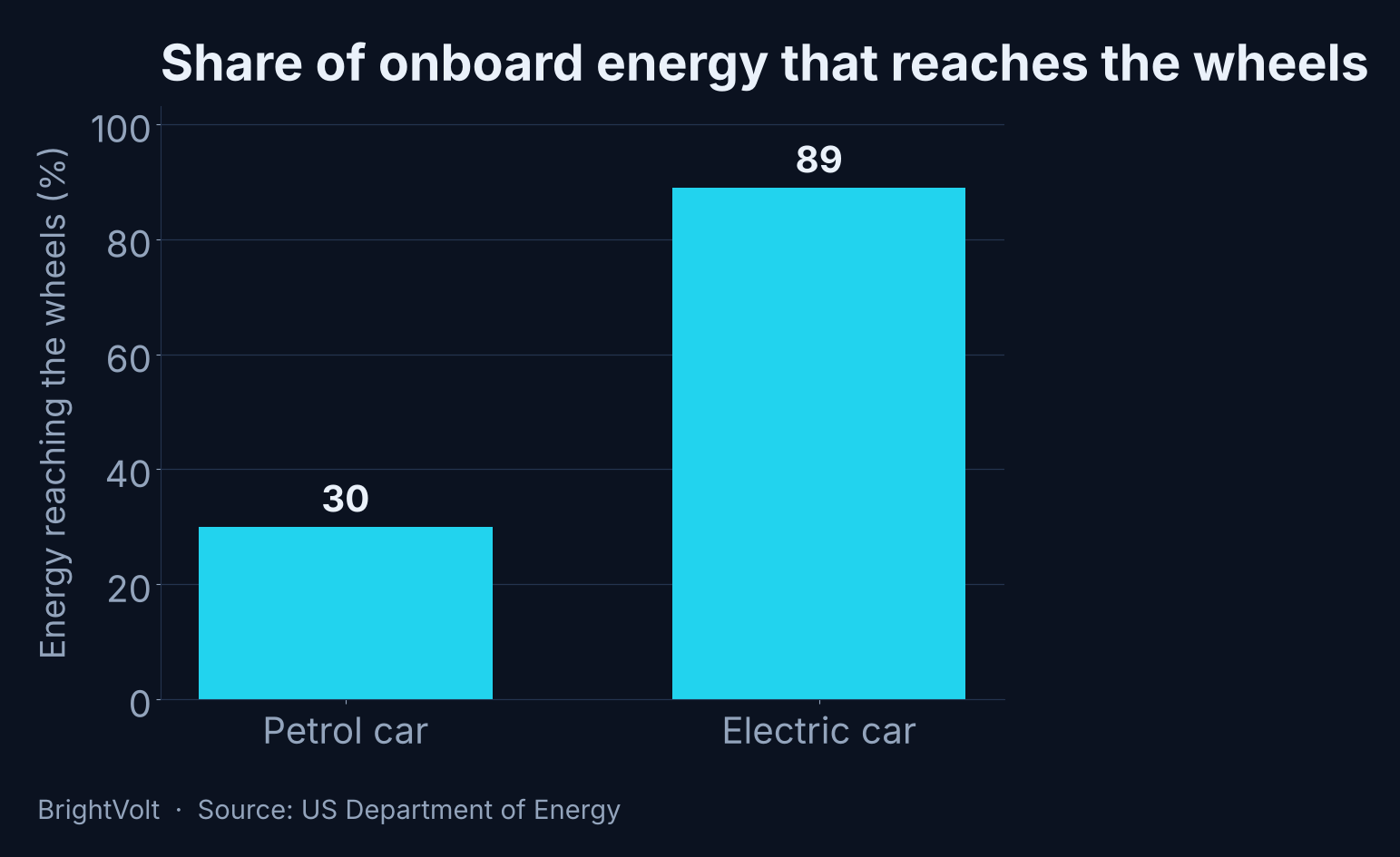Bar chart comparing the share of onboard energy that reaches the wheels: about 30 percent for a petrol car versus 87 to 91 percent for an electric car, source US Department of Energy