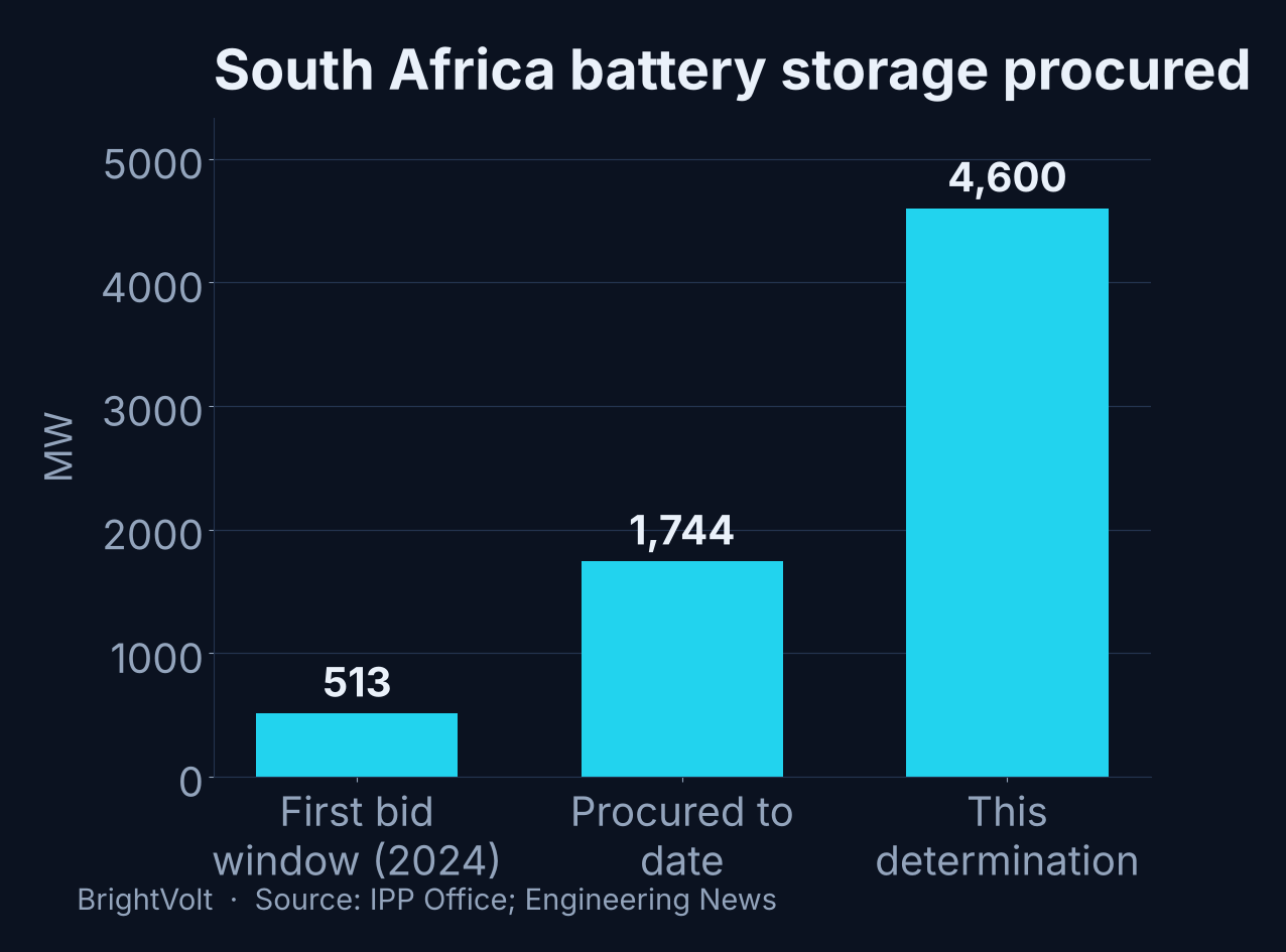 Bar chart showing South Africa's battery storage procurement rising from 513 megawatts in the first bid window to about 1,744 megawatts procured to date and 4,600 megawatts in the October 2026 determination