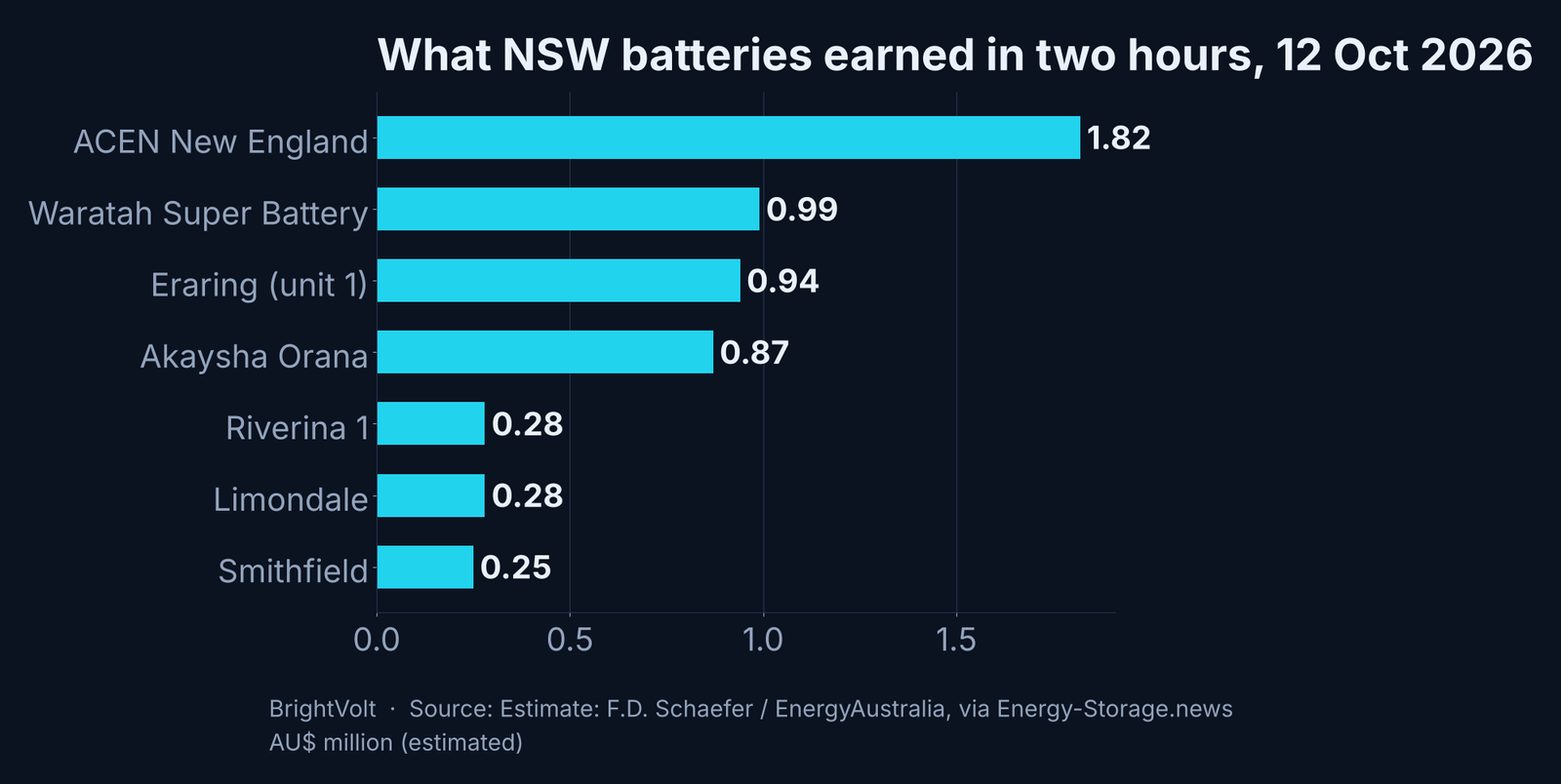 Horizontal bar chart of estimated revenue earned by individual New South Wales grid batteries during the two-hour price spike on 12 October 2026, led by ACEN's New England units at about 1.8 million Australian dollars