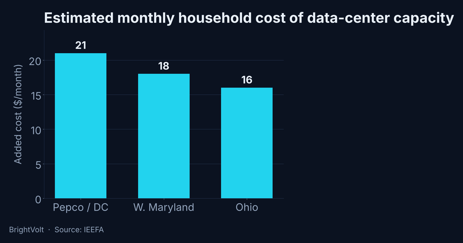 Bar chart of estimated monthly residential bill increase attributed to data-center capacity costs: about $21 in the Pepco/DC zone, $18 in western Maryland and $16 in Ohio