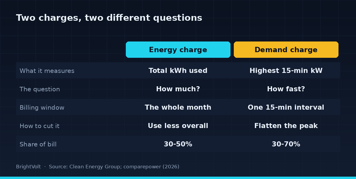 Comparison of an energy charge and a demand charge: what each measures, the question each asks, the billing window, how to cut it, and its typical share of the bill