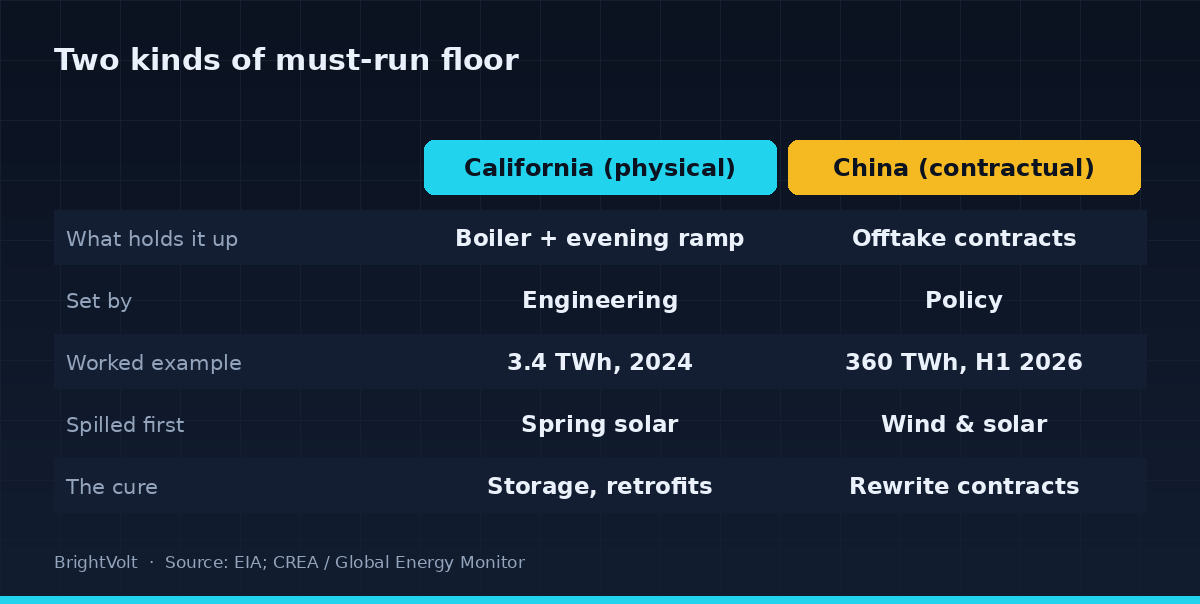 Diagram comparing a physical minimum-load floor against a contractual must-run floor, across what holds each up, its typical level, a worked example and what gets spilled