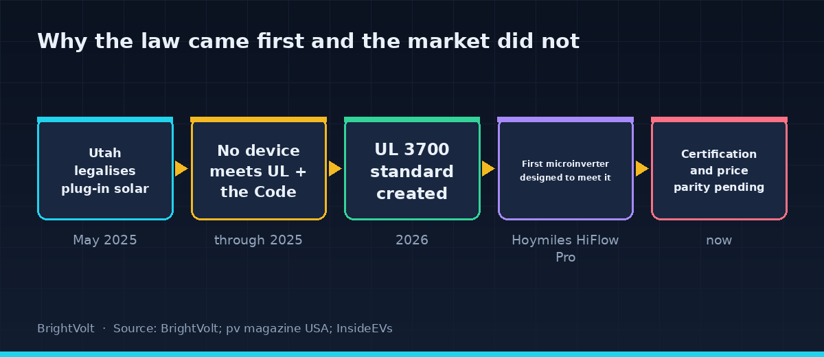 A timeline: Utah legalises plug-in solar in May 2025, no compliant device exists through 2025, UL 3700 arrives in 2026, the first microinverter is designed to meet it, and certification and price parity are still pending