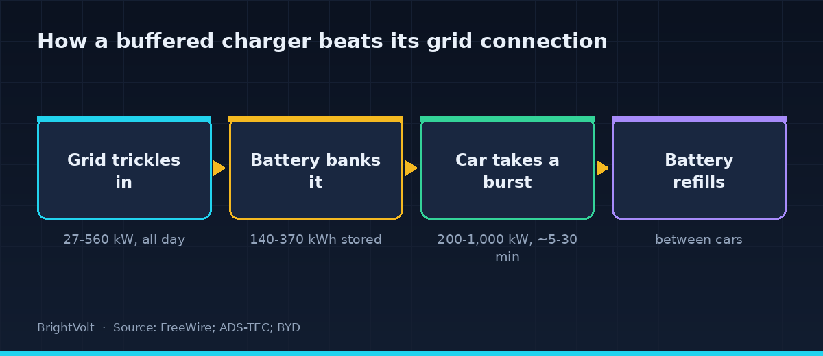 A four-step flow diagram showing a slow grid feed filling an on-site battery, which then delivers a fast burst to a car and refills between sessions