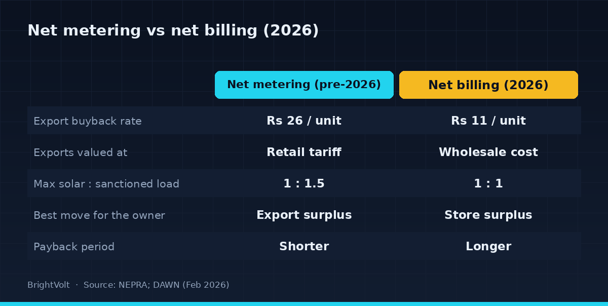 A comparison of Pakistan's old net-metering rules against the 2026 net-billing regime