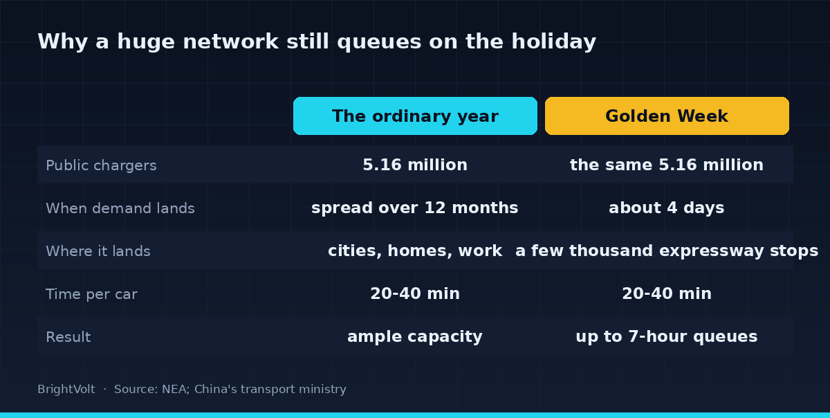 Comparison diagram contrasting the charging network across the ordinary year against the Golden Week peak: the same 5.16 million chargers, but demand compressed from year-round into roughly four days and from everywhere into a few thousand expressway service areas, producing multi-hour queues
