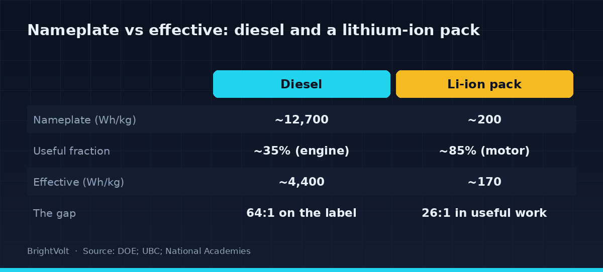 Comparison diagram contrasting diesel and a lithium-ion pack: diesel about 12,700 watt-hours per kilogram nameplate at roughly 35 percent useful gives about 4,400 effective; the pack about 200 nameplate at roughly 85 percent useful gives about 170 effective; the sixty-four to one nameplate gap becomes about twenty-six to one in useful work