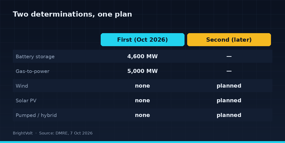 Comparison diagram contrasting the first determination of October 2026, which procures 4,600 megawatts of batteries and 5,000 megawatts of gas with no renewables, against the deferred second determination covering wind, solar, hybrids and pumped storage