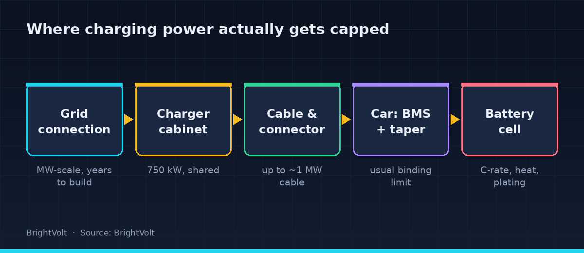 A diagram tracing where charging power is capped at each stage, from the grid connection through the cabinet, cable and car to the cell