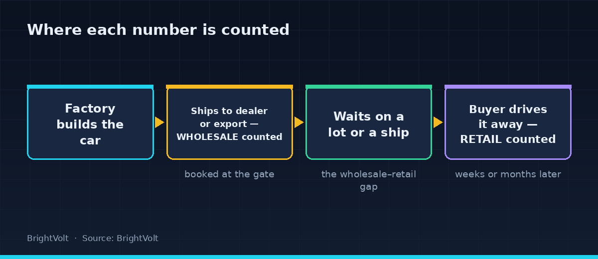 Flow diagram showing a car's path from factory to buyer, with wholesale counted when it leaves the plant for a dealer or export ship, and retail counted only when a buyer drives it away