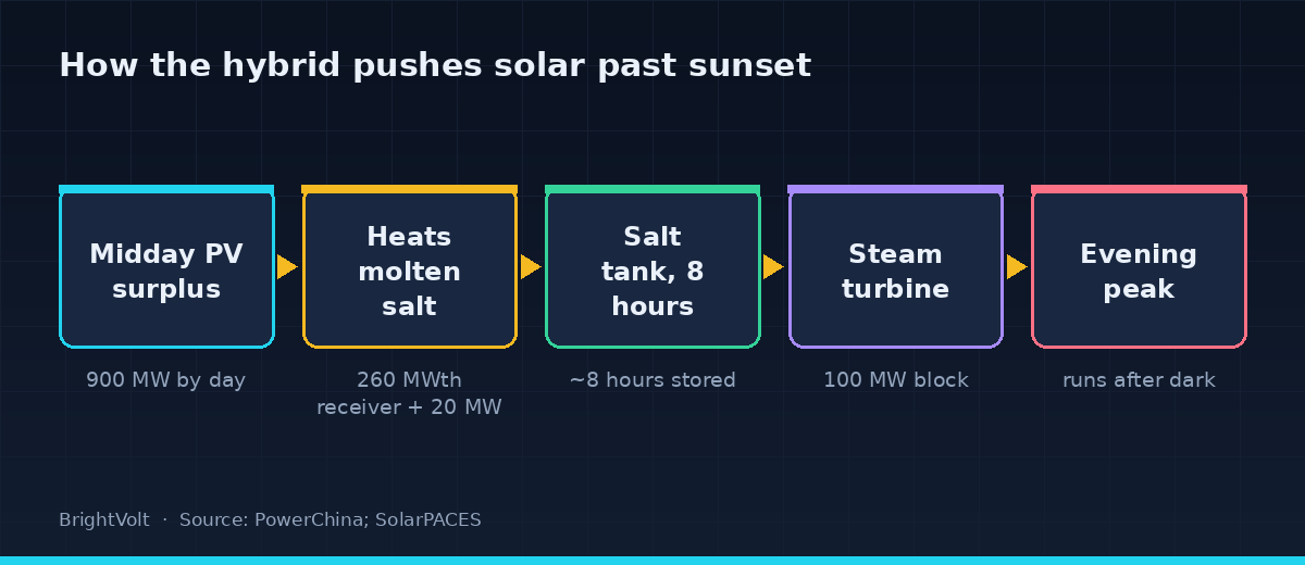 How the hybrid pushes solar past sunset: midday PV surplus heats molten salt, the salt tank holds eight hours, a steam turbine runs after dark into the evening peak