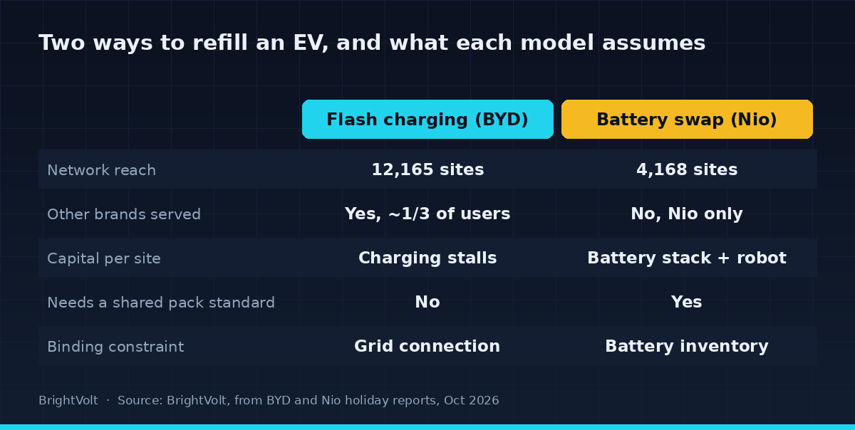 Comparison of flash charging and battery swapping across network reach, open access, capital per site, the need for a shared pack standard, and the binding constraint on each