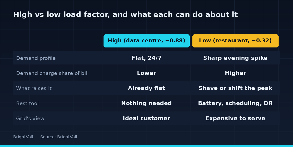 Comparison of a high-load-factor data centre and a low-load-factor restaurant across demand profile, demand-charge share, what raises the figure, the best tool, and the grid's view