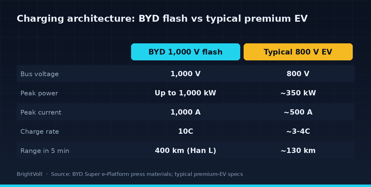 How BYD's 1,000-volt flash-charging architecture compares with a typical 800-volt premium EV.