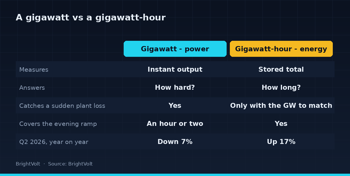 Comparison diagram contrasting a gigawatt of power against a gigawatt-hour of energy across what each one measures and does for the grid