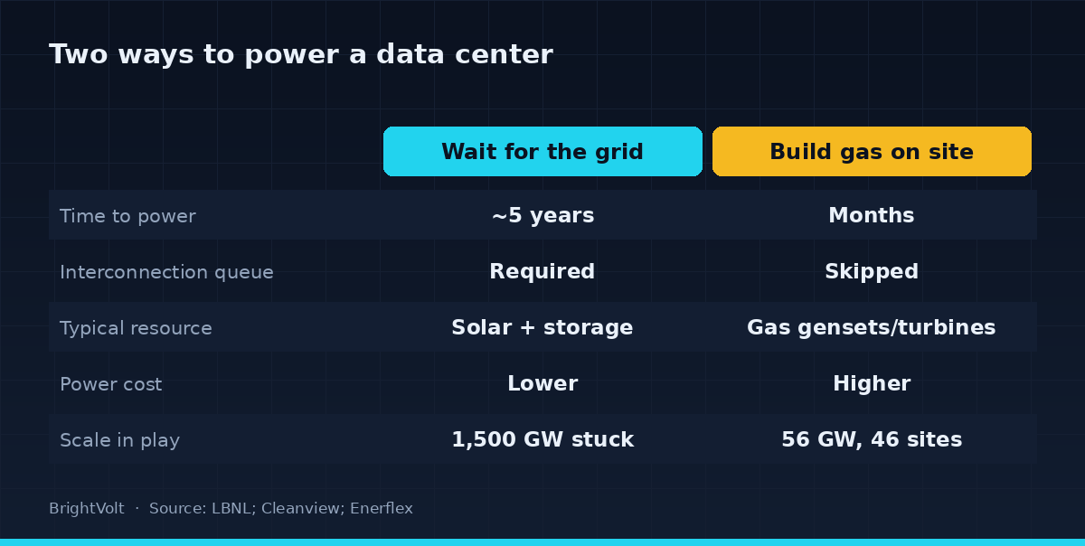 Comparison of two ways to power a data center: waiting for a grid connection versus building gas on site, across time to power, queue, resource, cost and scale