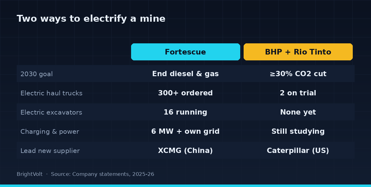 Comparison diagram weighing Fortescue against BHP and Rio Tinto on their 2030 goal, electric haul trucks, electric excavators, charging and power, and their leading new equipment supplier