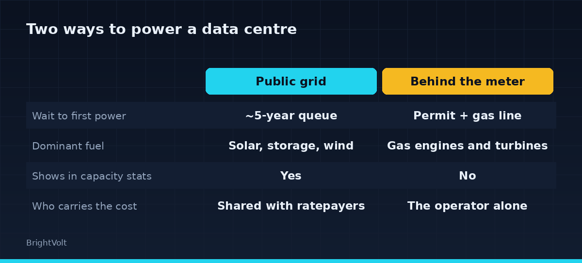 Comparison of powering a data centre from the public grid versus behind the meter, across wait time, dominant fuel, who pays, and whether it appears in capacity statistics