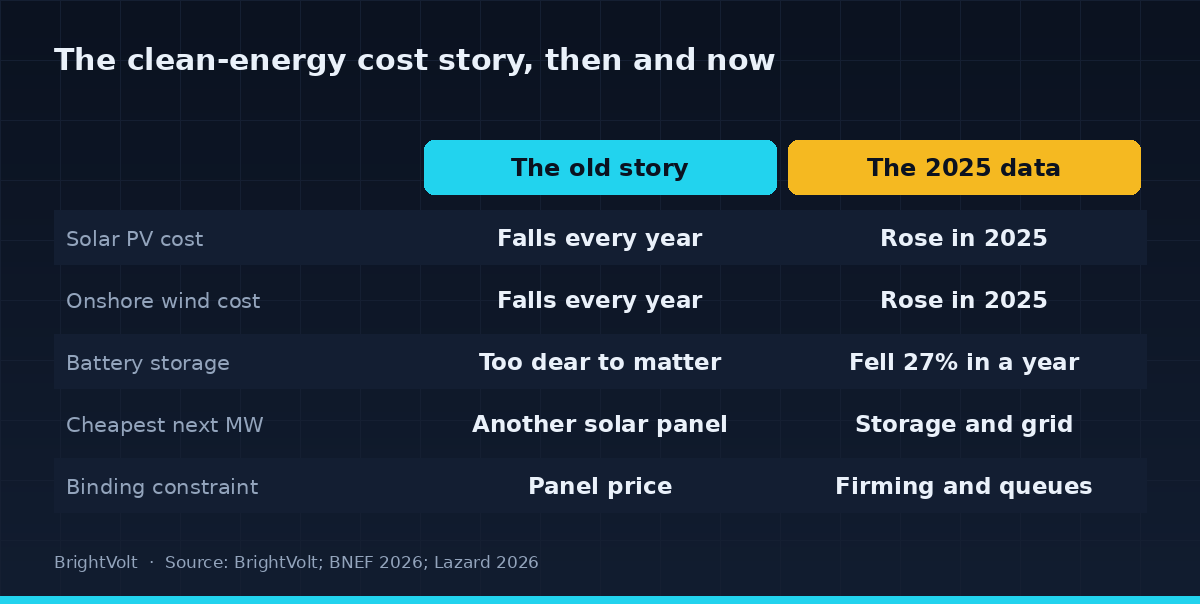 A comparison of the old consensus on clean-energy costs against what the 2025 data shows, across solar, wind, storage and the cheapest next megawatt
