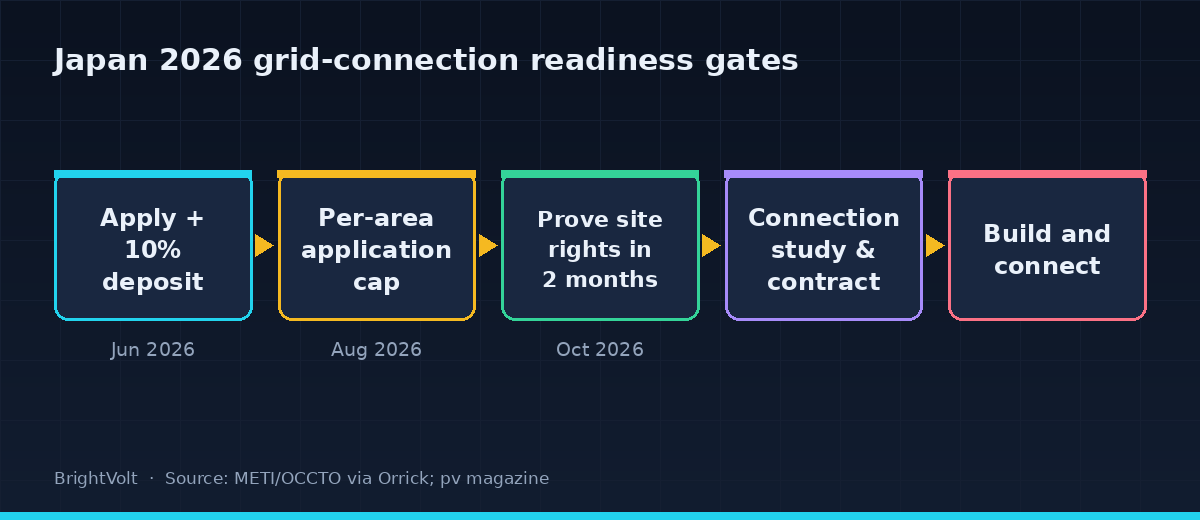 Flow diagram of Japan's 2026 grid connection reforms: apply with a 10 percent deposit, pass the per-region application cap, prove site rights within two months, complete the connection study, sign a contract, then build and connect
