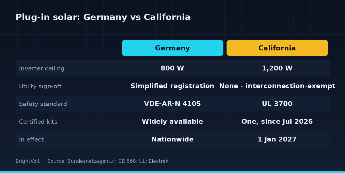 Germany versus California: the plug-in solar rules compared across inverter ceiling, utility sign-off, safety standard, certified-kit supply and effective date