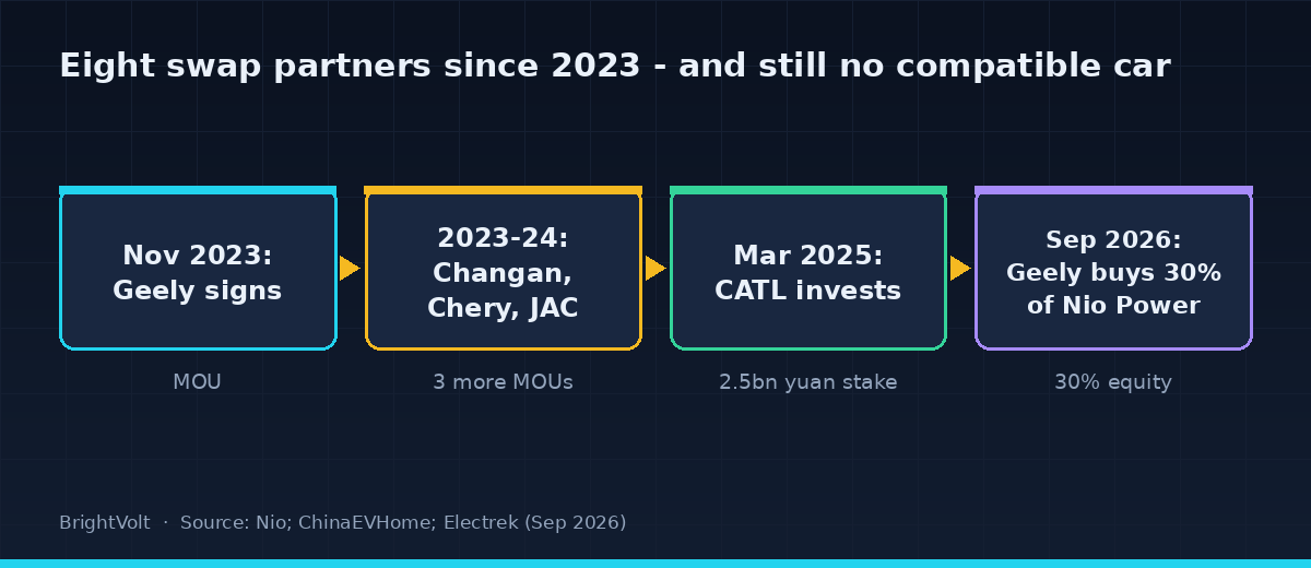 Timeline of Nio's battery-swap partnerships from November 2023 to September 2026 — Geely, Changan, Chery, JAC, CATL and Geely again — none of which produced a swap-compatible mass-production car